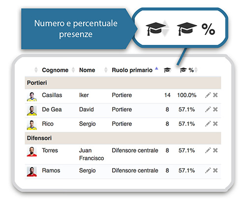 Statistiche presenti YouCOachApp